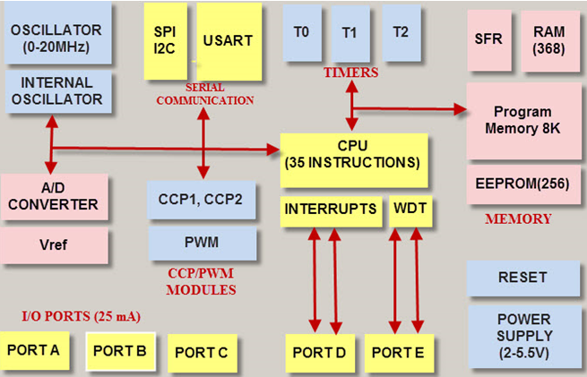 PIC Microcontroller Architecture