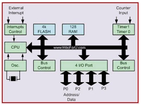 8051 Microcontroller Architecture